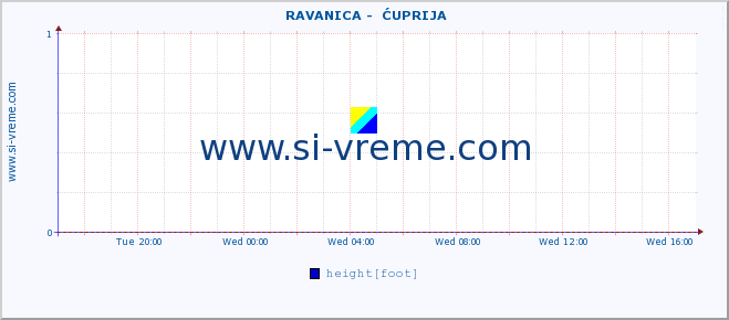  ::  RAVANICA -  ĆUPRIJA :: height |  |  :: last day / 5 minutes.