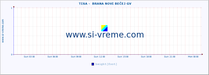  ::  TISA -  BRANA NOVI BEČEJ GV :: height |  |  :: last day / 5 minutes.