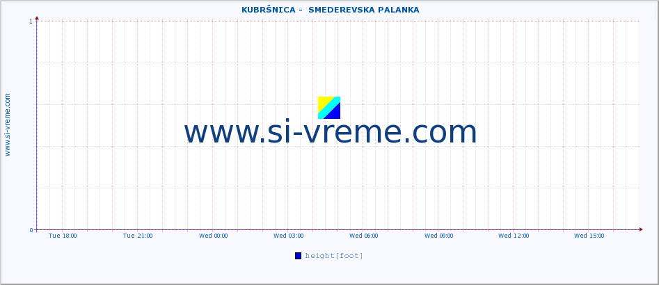  ::  KUBRŠNICA -  SMEDEREVSKA PALANKA :: height |  |  :: last day / 5 minutes.