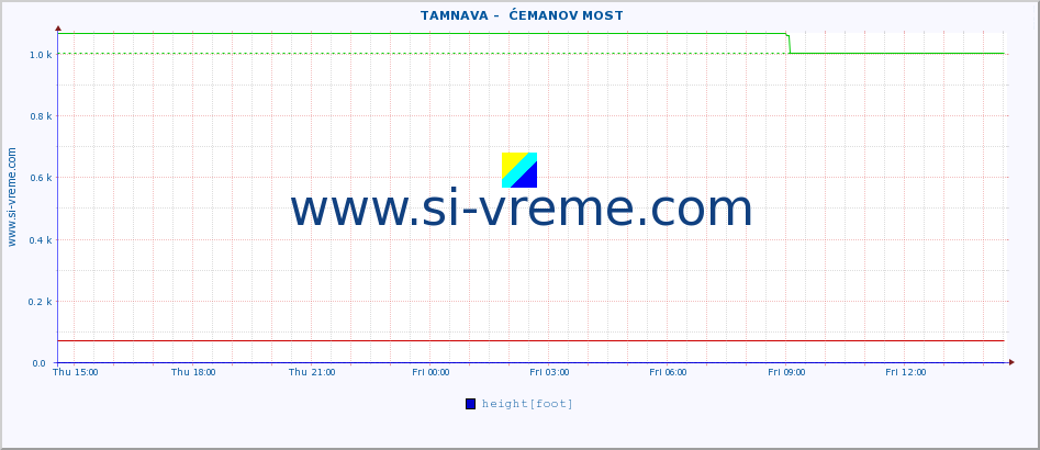  ::  TAMNAVA -  ĆEMANOV MOST :: height |  |  :: last day / 5 minutes.