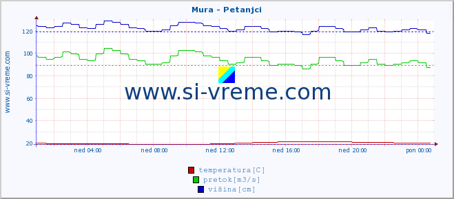 POVPREČJE :: Mura - Petanjci :: temperatura | pretok | višina :: zadnji dan / 5 minut.