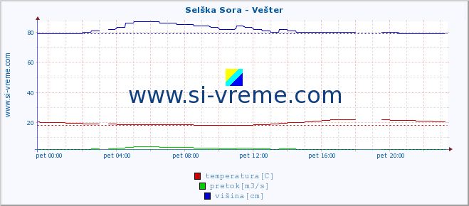 POVPREČJE :: Selška Sora - Vešter :: temperatura | pretok | višina :: zadnji dan / 5 minut.