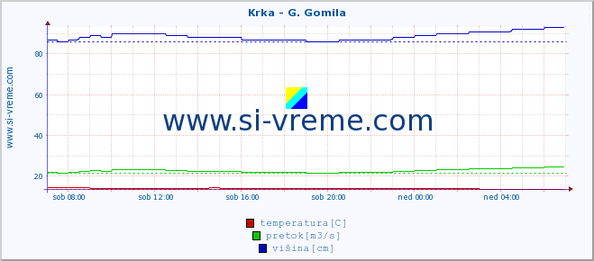 POVPREČJE :: Krka - G. Gomila :: temperatura | pretok | višina :: zadnji dan / 5 minut.