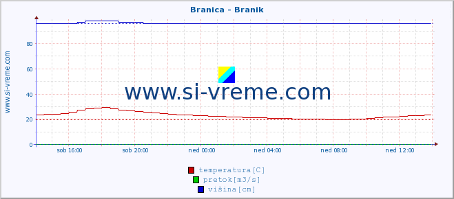 POVPREČJE :: Branica - Branik :: temperatura | pretok | višina :: zadnji dan / 5 minut.