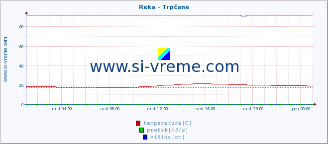 POVPREČJE :: Reka - Trpčane :: temperatura | pretok | višina :: zadnji dan / 5 minut.