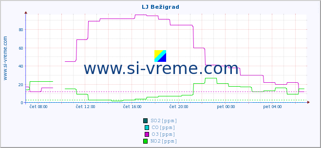 POVPREČJE :: LJ Bežigrad :: SO2 | CO | O3 | NO2 :: zadnji dan / 5 minut.