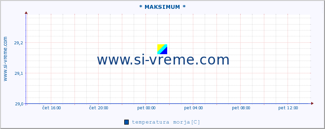 POVPREČJE :: * MAKSIMUM * :: temperatura morja :: zadnji dan / 5 minut.