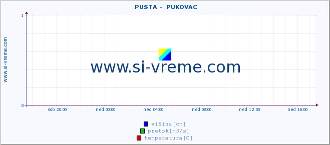 POVPREČJE ::  PUSTA -  PUKOVAC :: višina | pretok | temperatura :: zadnji dan / 5 minut.