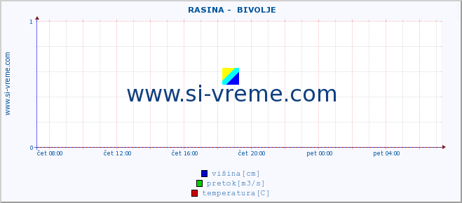 POVPREČJE ::  RASINA -  BIVOLJE :: višina | pretok | temperatura :: zadnji dan / 5 minut.