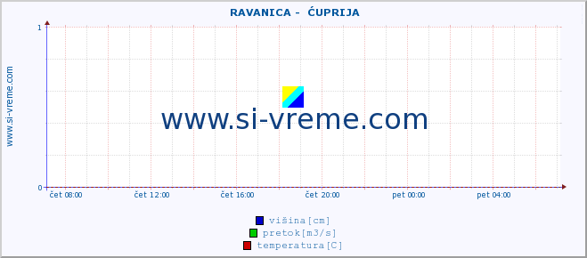 POVPREČJE ::  RAVANICA -  ĆUPRIJA :: višina | pretok | temperatura :: zadnji dan / 5 minut.