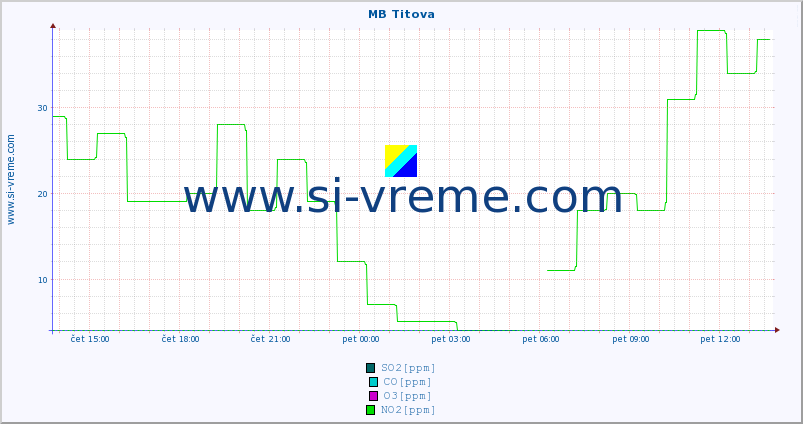 POVPREČJE :: MB Titova :: SO2 | CO | O3 | NO2 :: zadnji dan / 5 minut.