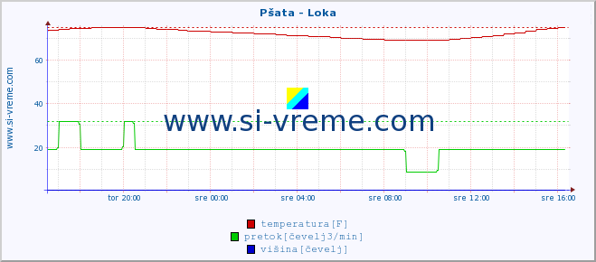 POVPREČJE :: Pšata - Loka :: temperatura | pretok | višina :: zadnji dan / 5 minut.