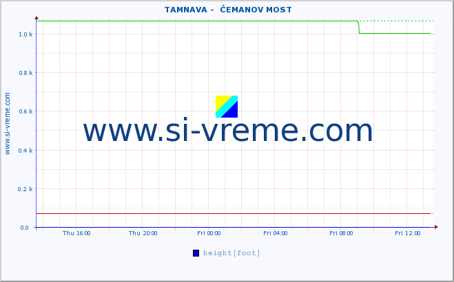  ::  TAMNAVA -  ĆEMANOV MOST :: height |  |  :: last day / 5 minutes.