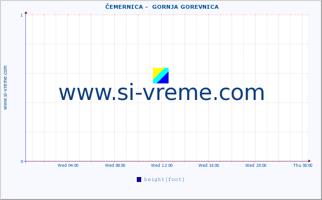  ::  ČEMERNICA -  GORNJA GOREVNICA :: height |  |  :: last day / 5 minutes.