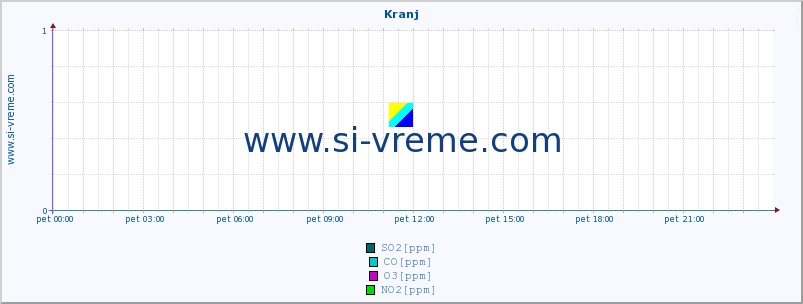 POVPREČJE :: Kranj :: SO2 | CO | O3 | NO2 :: zadnji dan / 5 minut.