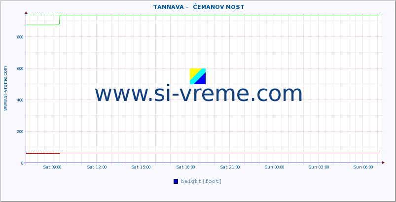  ::  TAMNAVA -  ĆEMANOV MOST :: height |  |  :: last day / 5 minutes.