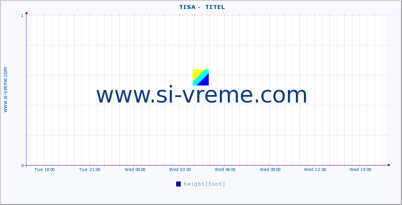  ::  TISA -  TITEL :: height |  |  :: last day / 5 minutes.