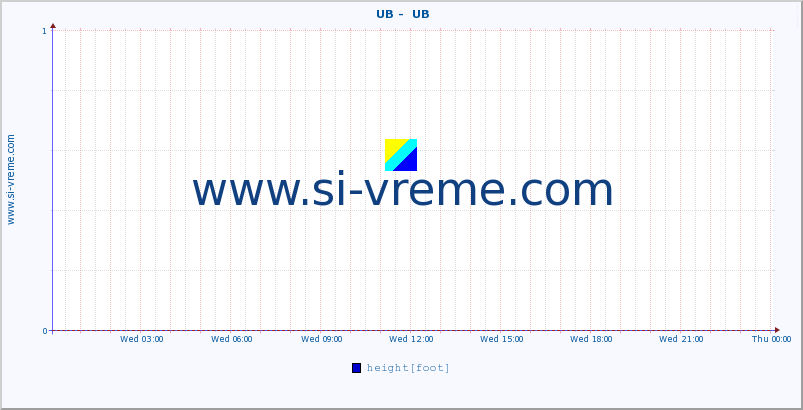  ::  UB -  UB :: height |  |  :: last day / 5 minutes.