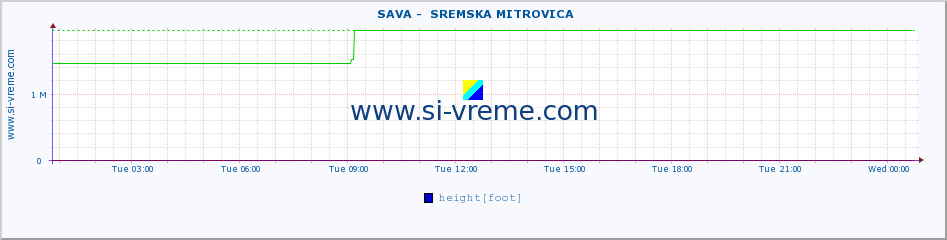  ::  SAVA -  SREMSKA MITROVICA :: height |  |  :: last day / 5 minutes.