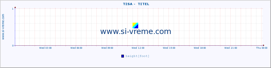  ::  TISA -  TITEL :: height |  |  :: last day / 5 minutes.