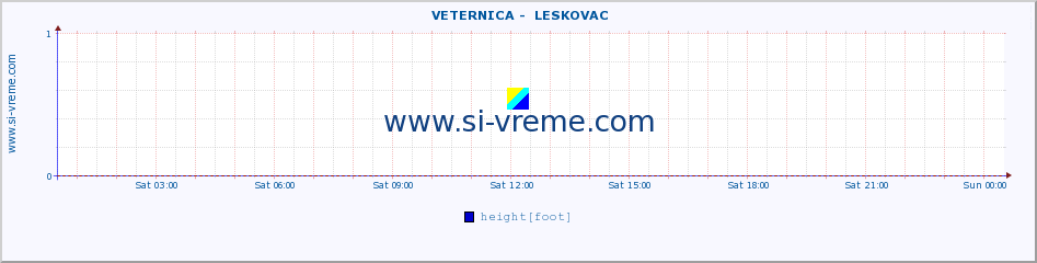  ::  VETERNICA -  LESKOVAC :: height |  |  :: last day / 5 minutes.