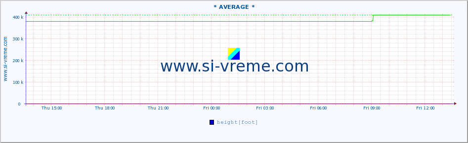  :: * AVERAGE * :: height |  |  :: last day / 5 minutes.