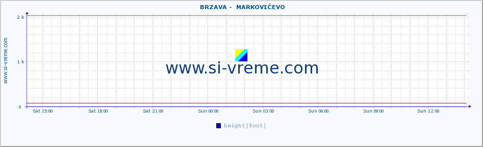  ::  BRZAVA -  MARKOVIĆEVO :: height |  |  :: last day / 5 minutes.