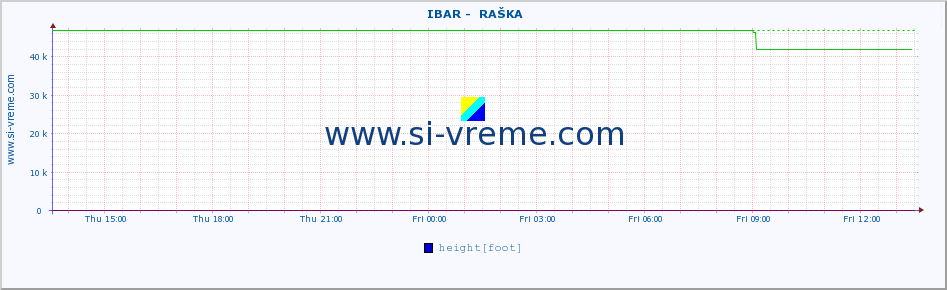  ::  IBAR -  RAŠKA :: height |  |  :: last day / 5 minutes.