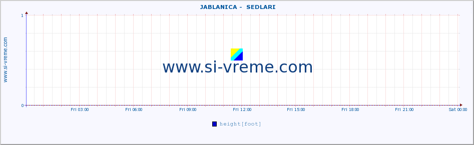  ::  JABLANICA -  SEDLARI :: height |  |  :: last day / 5 minutes.