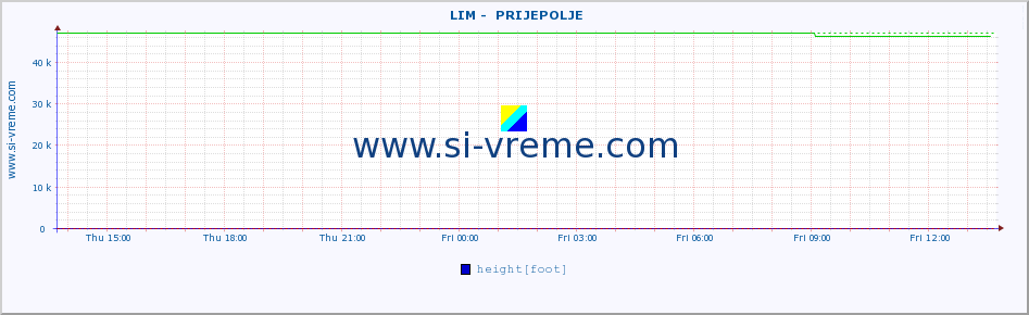  ::  LIM -  PRIJEPOLJE :: height |  |  :: last day / 5 minutes.