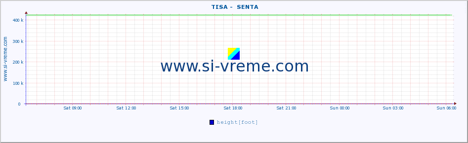  ::  TISA -  SENTA :: height |  |  :: last day / 5 minutes.