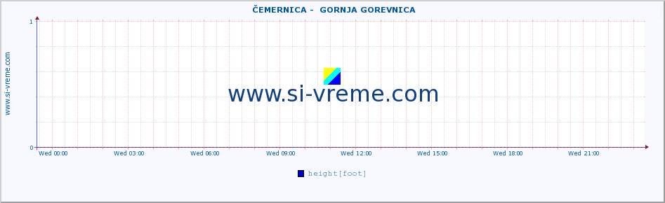  ::  ČEMERNICA -  GORNJA GOREVNICA :: height |  |  :: last day / 5 minutes.