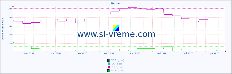 POVPREČJE :: Koper :: SO2 | CO | O3 | NO2 :: zadnji dan / 5 minut.