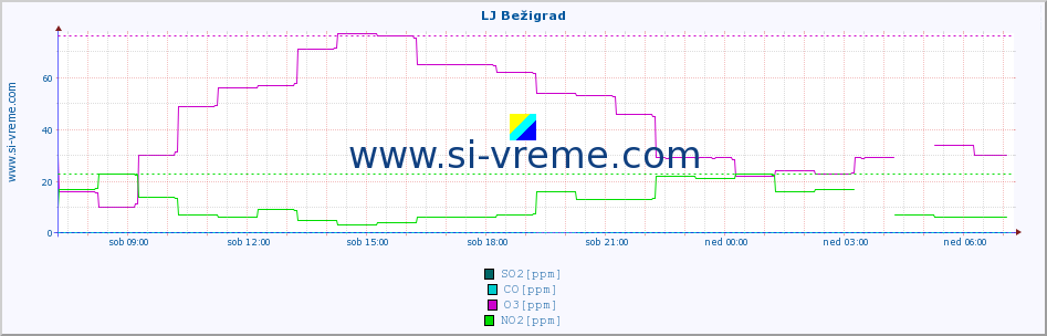 POVPREČJE :: LJ Bežigrad :: SO2 | CO | O3 | NO2 :: zadnji dan / 5 minut.