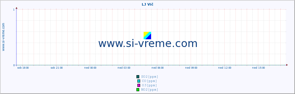 POVPREČJE :: LJ Vič :: SO2 | CO | O3 | NO2 :: zadnji dan / 5 minut.