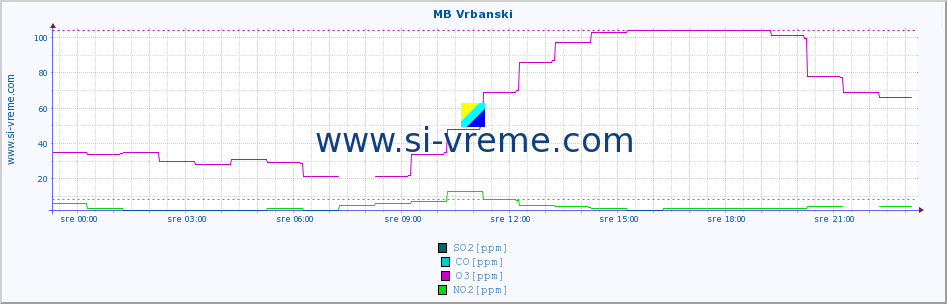 POVPREČJE :: MB Vrbanski :: SO2 | CO | O3 | NO2 :: zadnji dan / 5 minut.