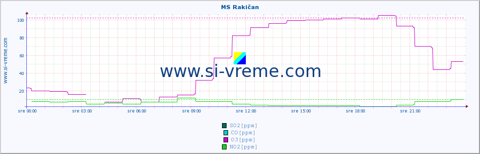 POVPREČJE :: MS Rakičan :: SO2 | CO | O3 | NO2 :: zadnji dan / 5 minut.