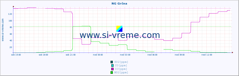 POVPREČJE :: NG Grčna :: SO2 | CO | O3 | NO2 :: zadnji dan / 5 minut.