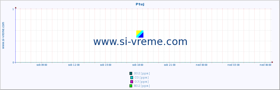 POVPREČJE :: Ptuj :: SO2 | CO | O3 | NO2 :: zadnji dan / 5 minut.