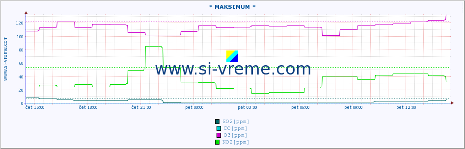 POVPREČJE :: * MAKSIMUM * :: SO2 | CO | O3 | NO2 :: zadnji dan / 5 minut.