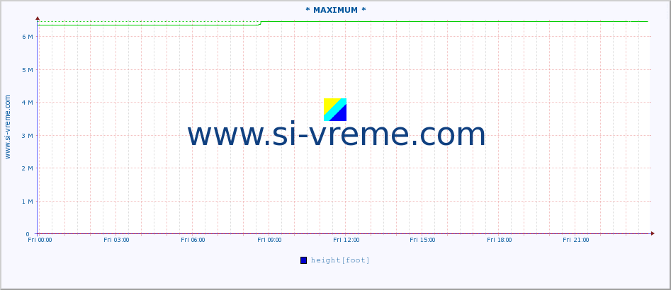  :: * MAXIMUM * :: height |  |  :: last day / 5 minutes.