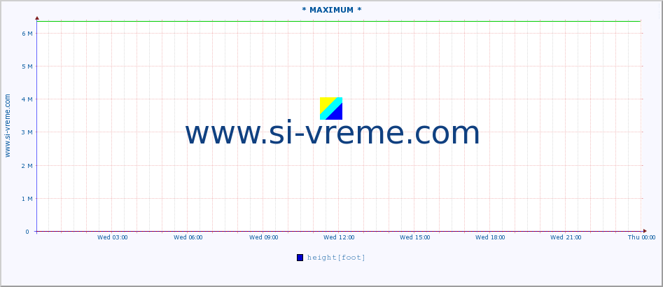  :: * MAXIMUM * :: height |  |  :: last day / 5 minutes.