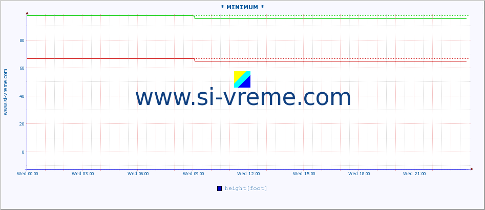  :: * MINIMUM* :: height |  |  :: last day / 5 minutes.