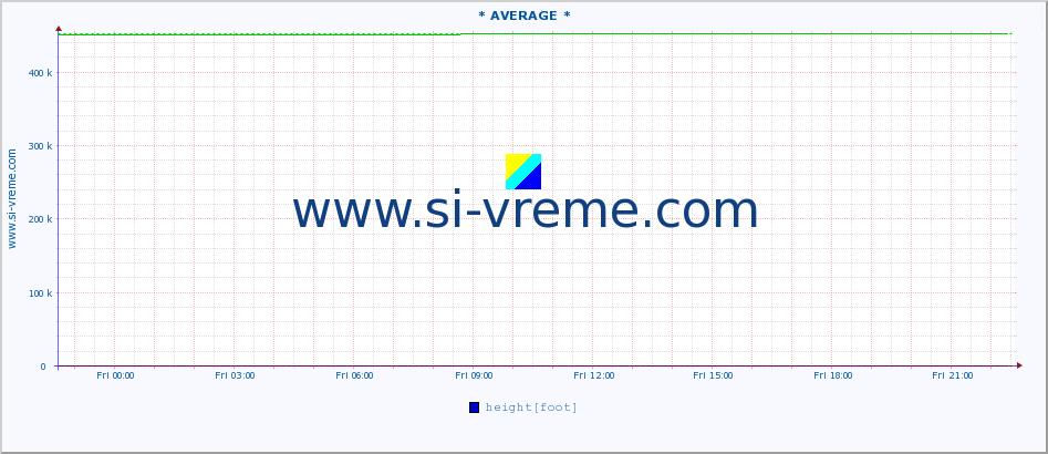  :: * AVERAGE * :: height |  |  :: last day / 5 minutes.