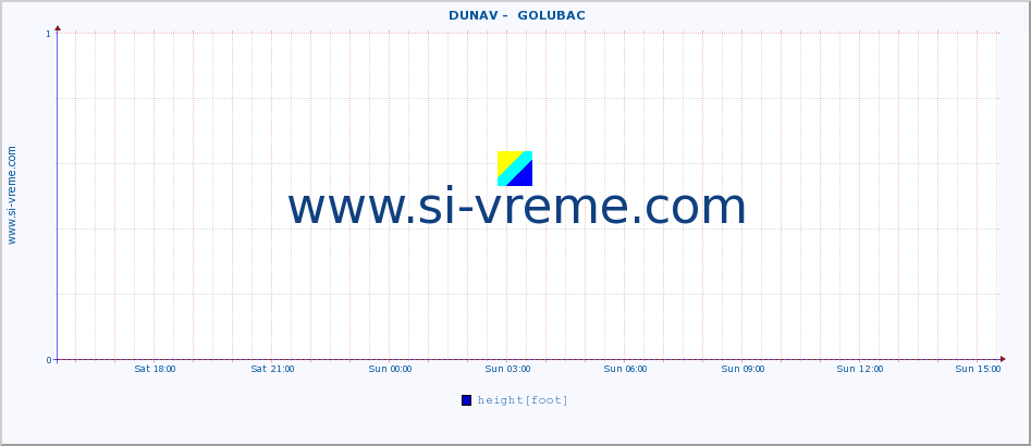  ::  DUNAV -  GOLUBAC :: height |  |  :: last day / 5 minutes.