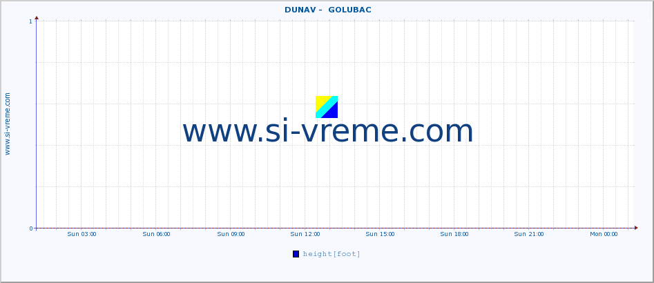  ::  DUNAV -  GOLUBAC :: height |  |  :: last day / 5 minutes.