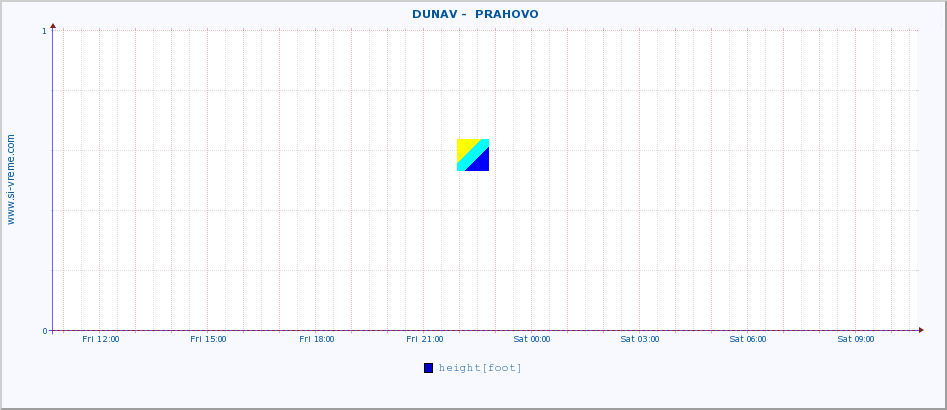  ::  DUNAV -  PRAHOVO :: height |  |  :: last day / 5 minutes.