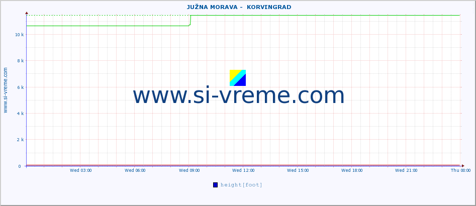  ::  JUŽNA MORAVA -  KORVINGRAD :: height |  |  :: last day / 5 minutes.