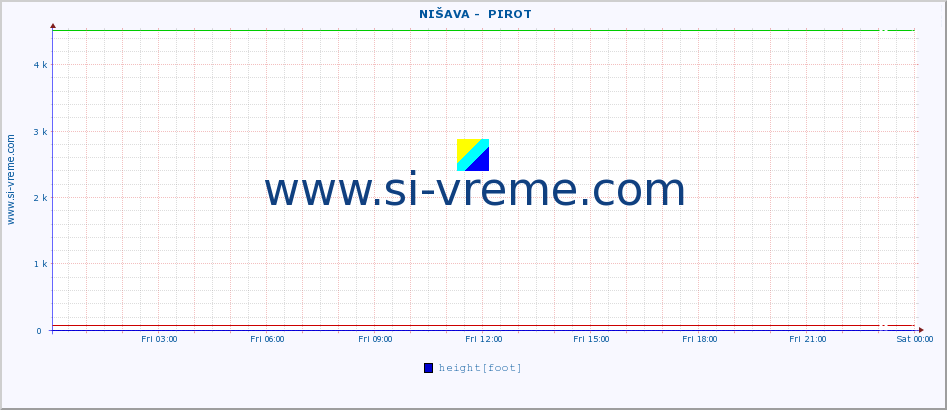  ::  NIŠAVA -  PIROT :: height |  |  :: last day / 5 minutes.