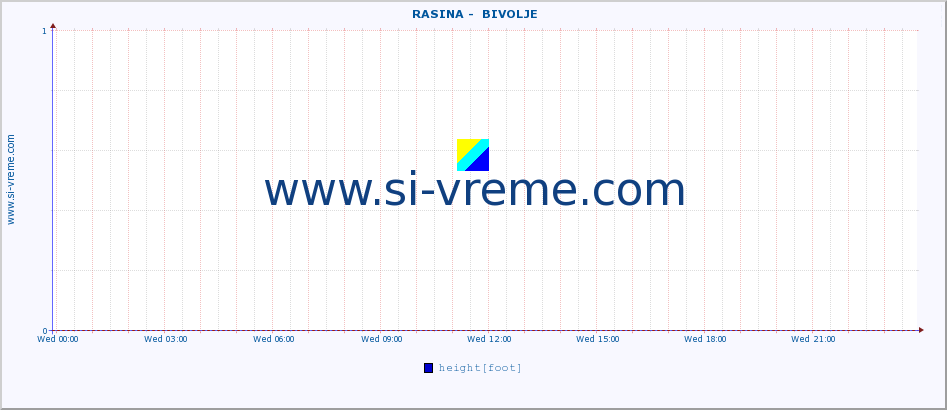  ::  RASINA -  BIVOLJE :: height |  |  :: last day / 5 minutes.